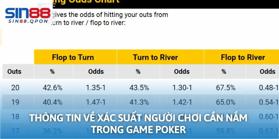 Thông tin về xác suất người chơi cần nắm trong game Poker